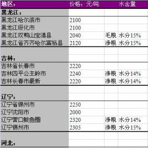 2013年6月9國內(nèi)玉米價格匯總