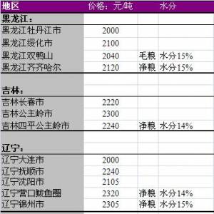2013年6月14國(guó)內(nèi)玉米價(jià)格匯總
