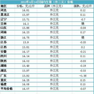 2013年6月14日國(guó)內(nèi)主要城市生豬價(jià)格