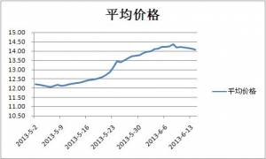 北方豬價(jià)堅(jiān)挺 南方紛紛落價(jià)