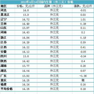 2013年6月17日國(guó)內(nèi)主要城市生豬價(jià)格