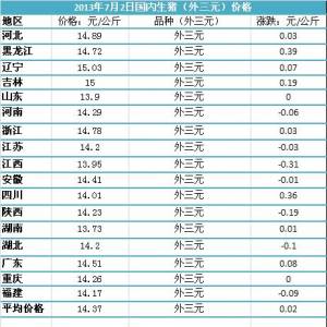 2013年7月2日國(guó)內(nèi)主要城市生豬價(jià)格