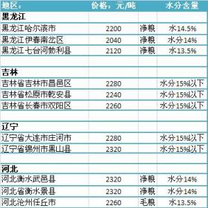2013年7月8國內(nèi)玉米價(jià)格匯總