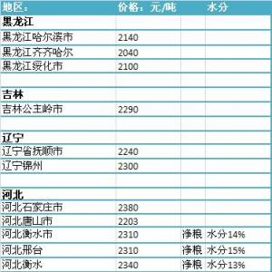 2013年7月10國內(nèi)玉米價(jià)格匯總
