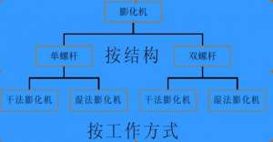 知識(shí)普及：膨化機(jī)的分類