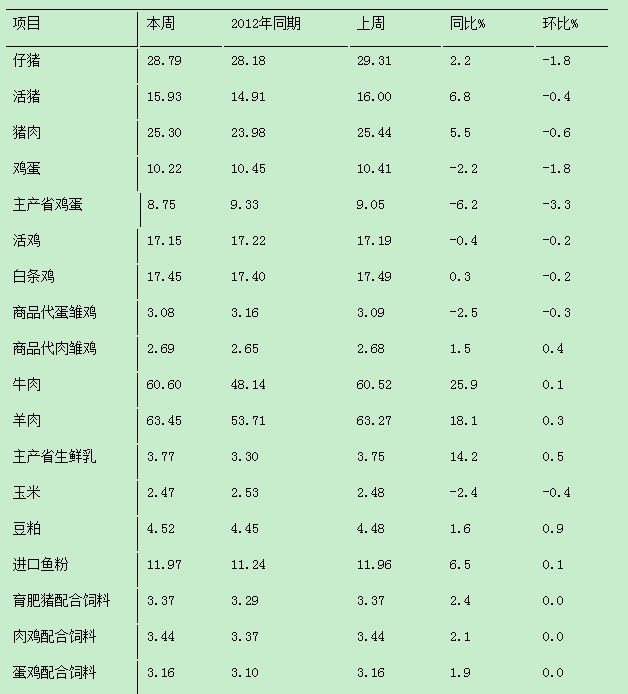 【價(jià)格行情】2013年10月份第2周畜產(chǎn)品和飼料