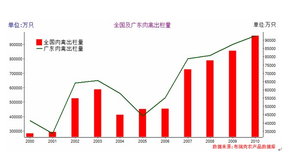 廣東省飼料與養(yǎng)殖發(fā)展分析