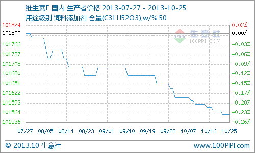 第43周VE行情分析（10.21-10.25）