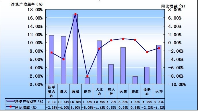 2013年前三季度10家飼料上市利潤情況