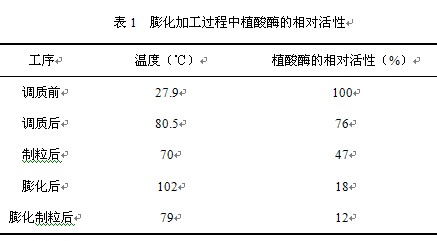 飼料加工對酶制劑熱穩(wěn)定性的影響