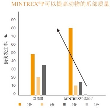 螯合微量礦物質(zhì)的價值