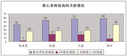 58家國(guó)家核心育種場(chǎng) 各玩各的