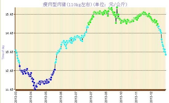 黑龍江省生豬出場(chǎng)價(jià)進(jìn)入藍(lán)色預(yù)警
