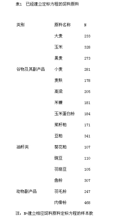 應(yīng)用近紅外技術(shù)快速測定飼料原料氨基酸含量