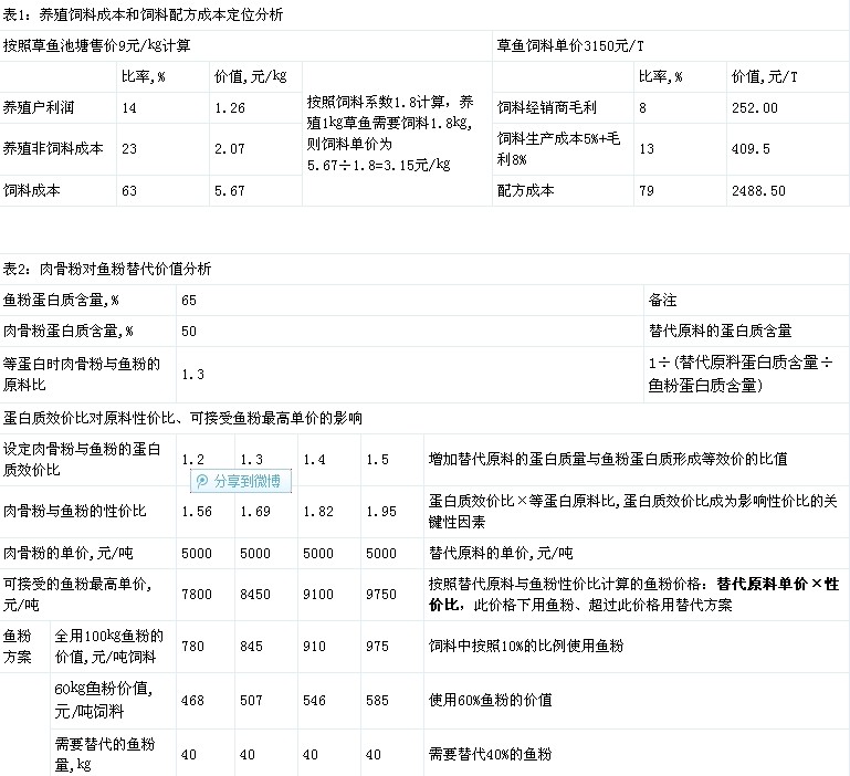 葉元土：淡水魚類飼料原料模塊分析