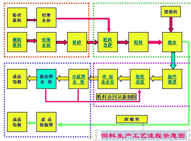 飼料生產(chǎn)工藝流程示意圖