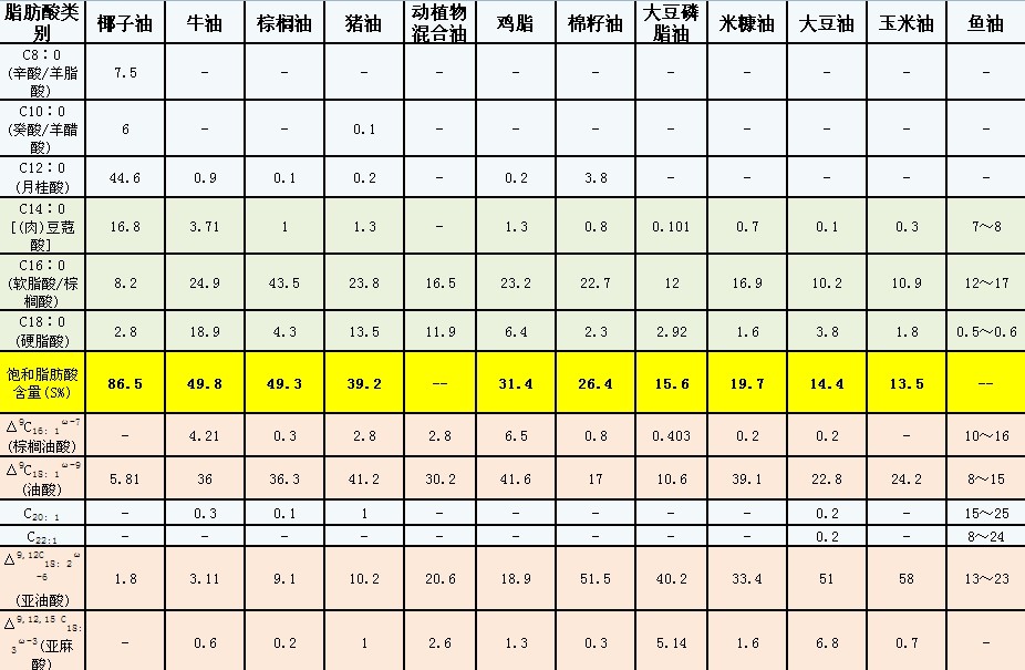 常見油脂的脂肪酸組成區(qū)別