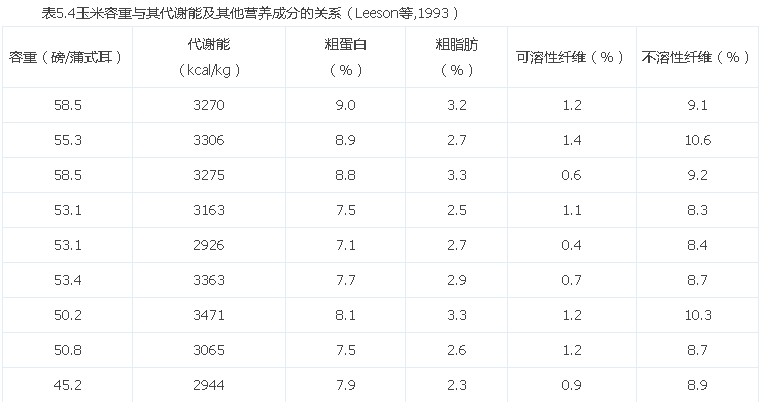 影響玉米消化率及其飼用價值的因素