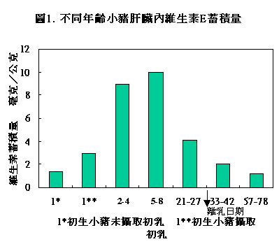 維生素E和小豬營養(yǎng)之關(guān)系