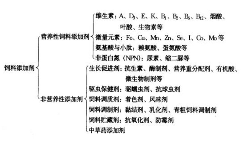 一張圖看懂飼料添加劑