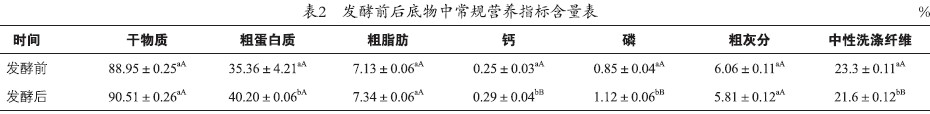 枯草芽孢桿菌發(fā)酵產(chǎn)物有效磷變化及常規(guī)營(yíng)養(yǎng)成分的評(píng)定