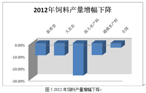 通過(guò)大型龍頭飼料企業(yè)看行業(yè)景氣度