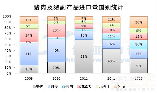 哪些國家豬肉已經(jīng)或即將擠進中國大門？