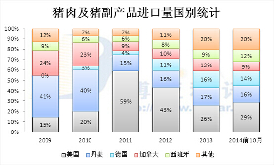 2014年豬肉進口分析及預(yù)測