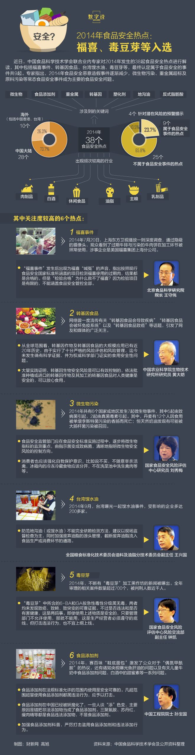 2014年食品安全熱點：福喜等入選