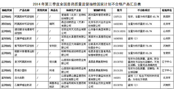 農(nóng)業(yè)部公布204批不合格獸藥、生物制品 7家企業(yè)被重點(diǎn)監(jiān)控