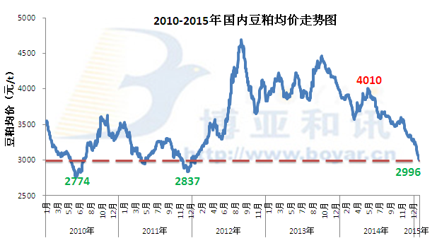 豆粕價格重回三年前 油廠取消訂單和停機應急