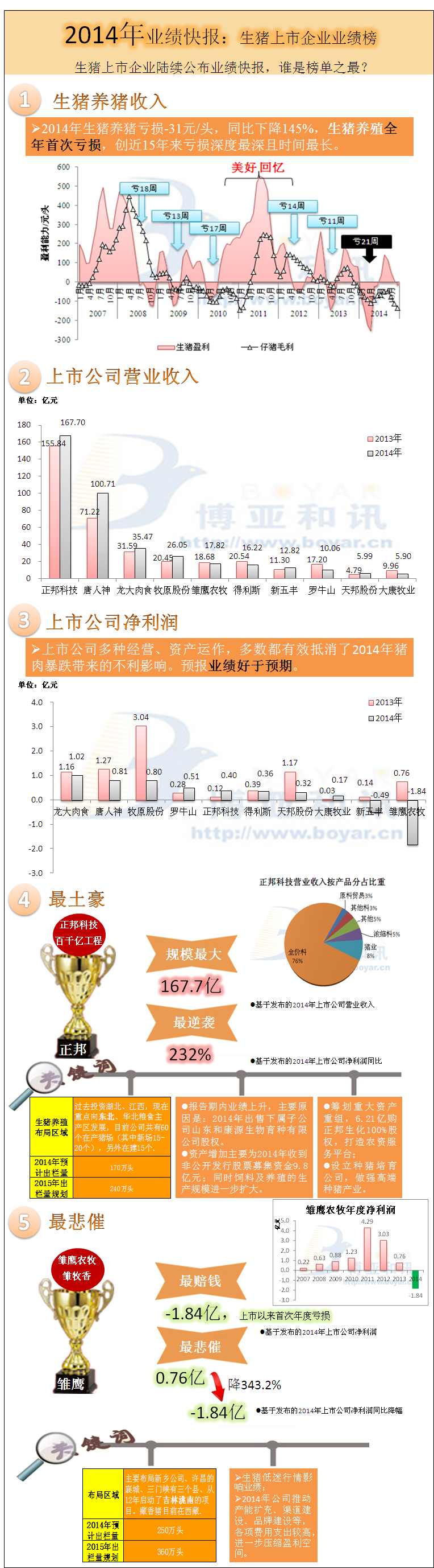 一張圖看懂2014年生豬上市企業(yè)業(yè)績快報榜單