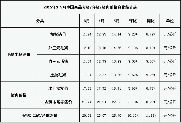 2015年5月中國(guó)生豬養(yǎng)殖市場(chǎng)月度分析報(bào)告