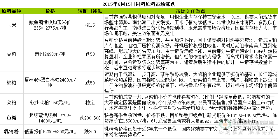 2015年6月15日飼料原料價(jià)格漲跌