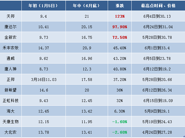 2015年上半年是上市飼料企業(yè)成績單