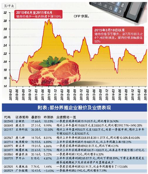 豬價豬股齊飛 近5個月豬價漲六成