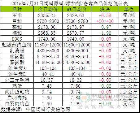 2015年7月31日國內(nèi)飼料原料行情匯總