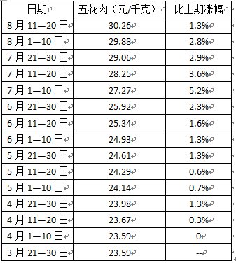 豬肉價格5個月大漲28%　存在人為拉動因素？