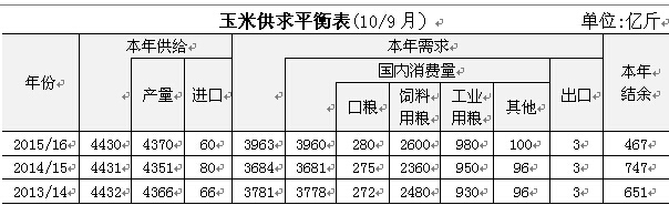 2014/15年度玉米結余467億斤