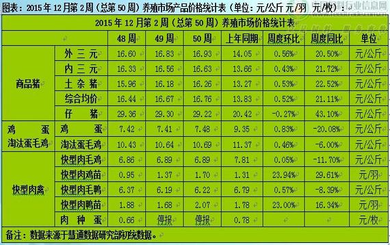 畜禽產(chǎn)品全面上漲 豬價小幅震蕩