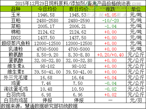 2015年12月29日國內(nèi)飼料原料行情匯總