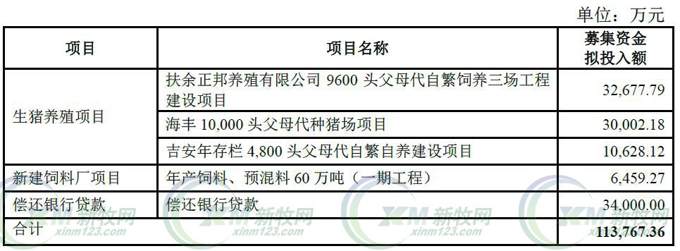 正邦科技7億增資養(yǎng)豬項目