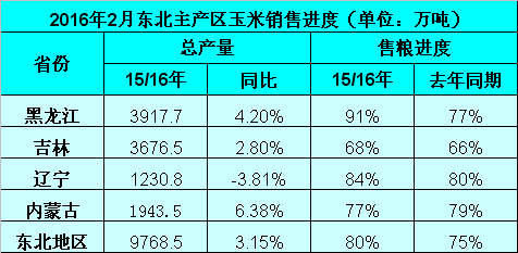 東北國(guó)儲(chǔ)收購(gòu)放緩　市場(chǎng)價(jià)格如何走
