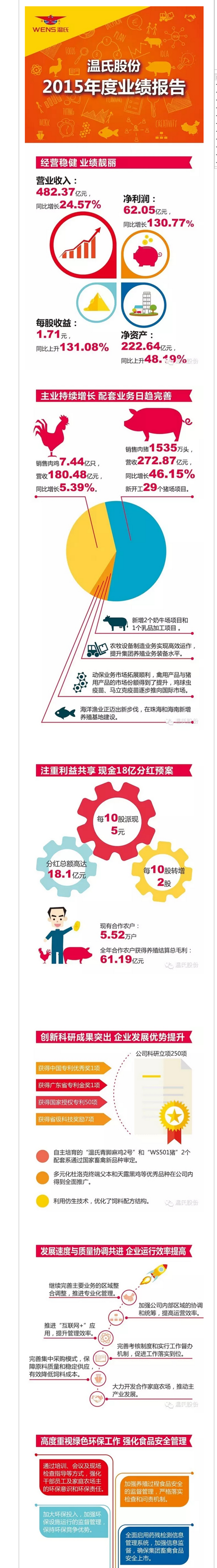 分紅18億，一張圖讀懂溫氏股份2015年年報(bào)