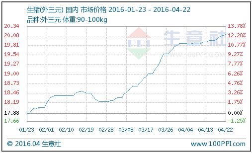 生豬存欄量仍處低位，生豬價格將繼續(xù)堅挺