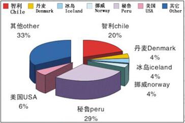 魚粉種類及摻假的快速判別