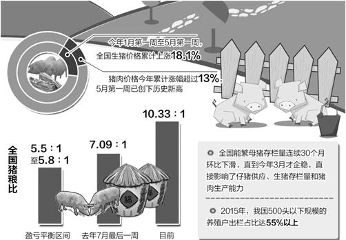 養(yǎng)豬業(yè)大而不強(qiáng)導(dǎo)致豬肉價格每隔幾年出現(xiàn)大幅波動