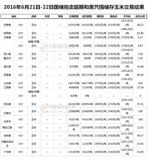 廠家收購清淡　玉米市場(chǎng)“降溫”