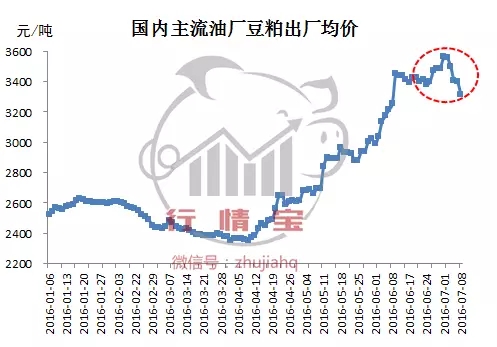豆粕價(jià)格大漲大跌原因何在？