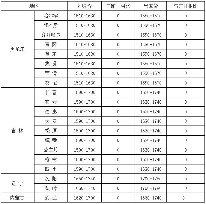 2016年7月29日國內(nèi)玉米價(jià)格匯總